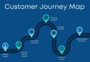 Las 5 Fases del Customer Journey en una Agencia de Viajes