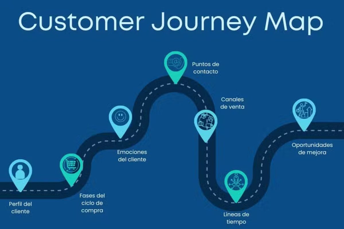 Las 5 Fases del Customer Journey en una Agencia de Viajes